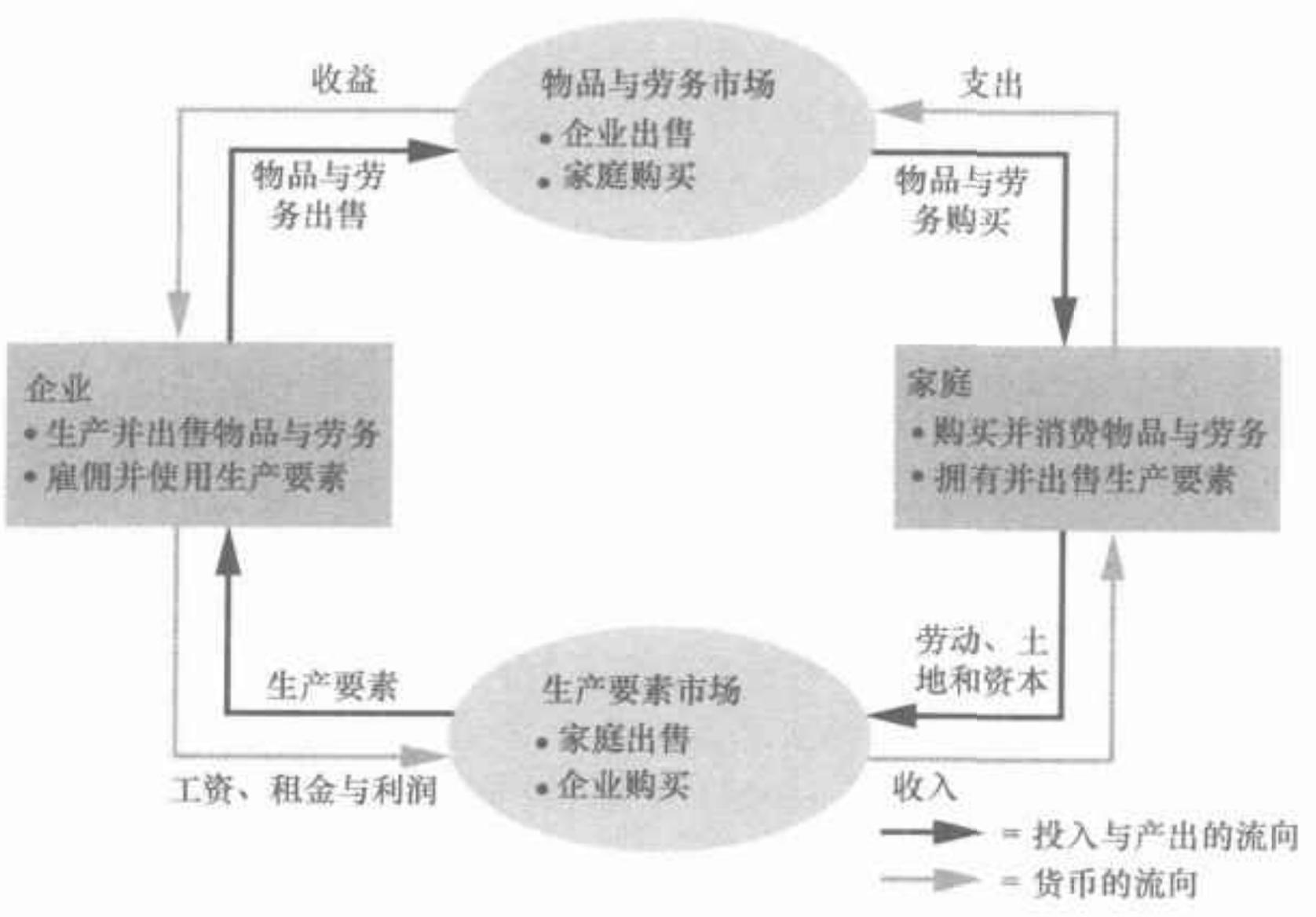 循环流量图